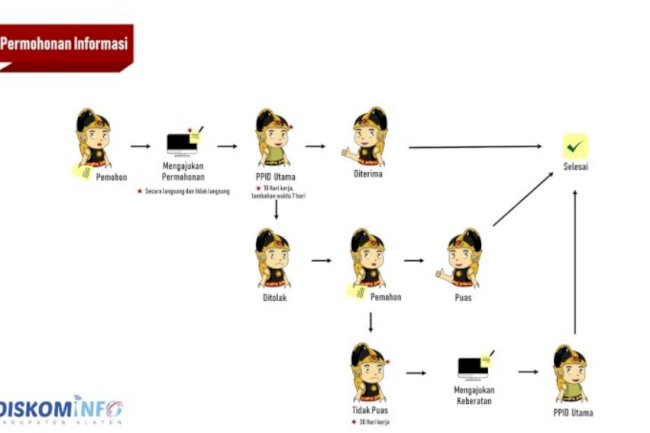 Alur Permohonan Informasi