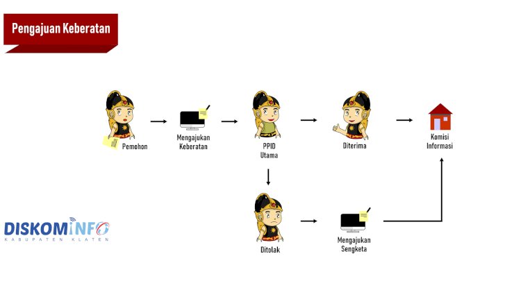 Alur Pengajuan Keberatan
